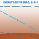 Exaggerated flight path options where descending faster burns off more energy to get to the landing site while staying higher for longer burns off less energy to get to the landing site.